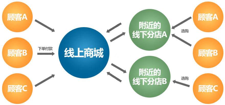 線(xiàn)上線(xiàn)下銷(xiāo)售家具模式崛起