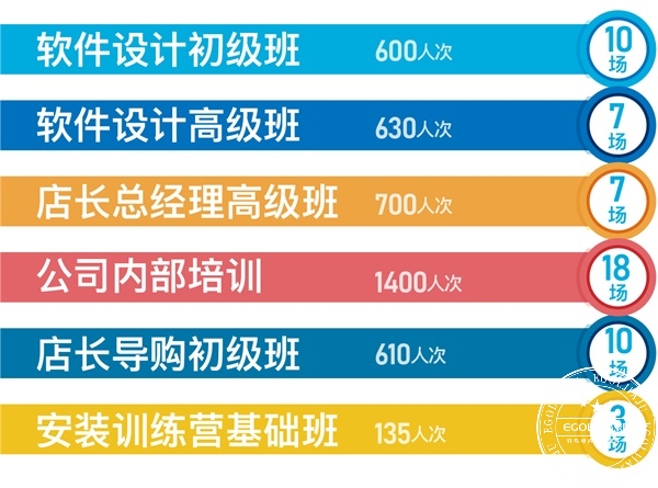 預(yù)計2019年易高商學(xué)院全年培訓(xùn)場次